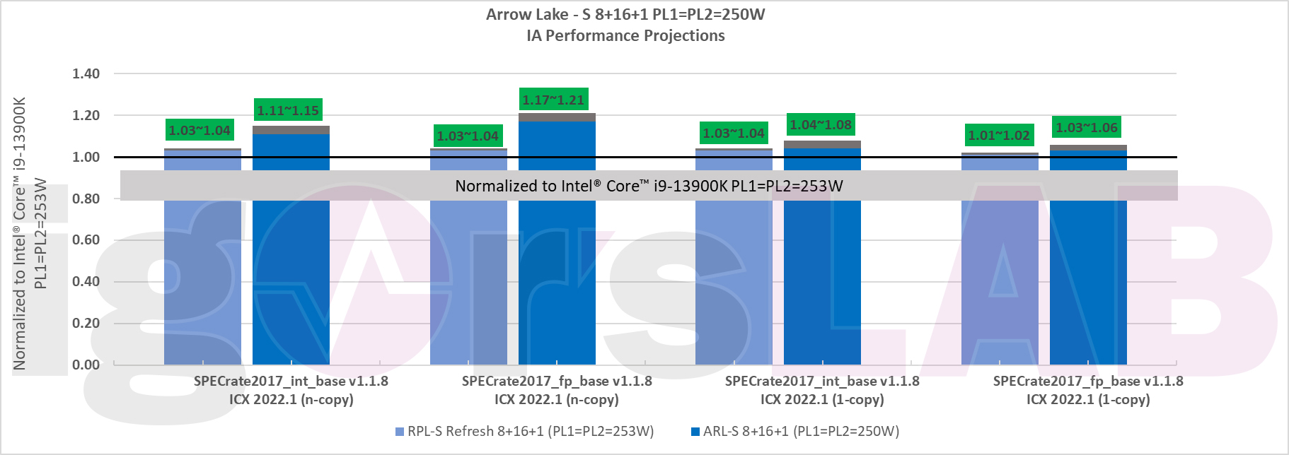 Bocoran Benchmark Intel Arrow Lake dari CPU Flagship Terbaru